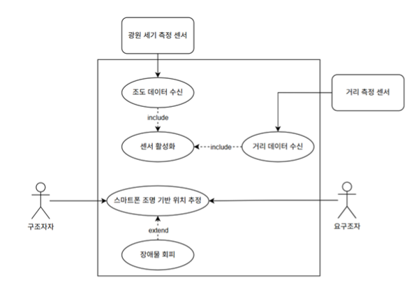 UseCase Diagram